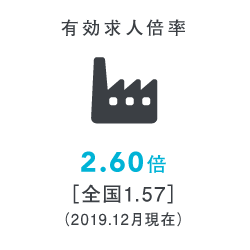 有効求人倍率 2.60倍［全国1.57］（2019.12月現在）