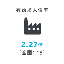 有効求人倍率 2.27倍［全国1.25］（2024.12月現在）