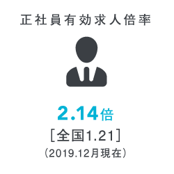 正社員有効求人倍率 2.14倍［全国1.21］（2019.12月現在）