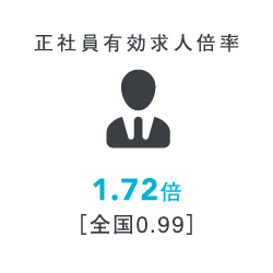 正社員有効求人倍率 1.72倍［全国0.99］