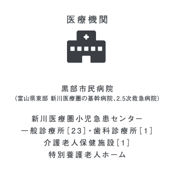 医療機関 黒部市民病院（富山県東部 新川医療圏の基幹病院、2.5次救急病院）、新川医療圏小児急患センター、一般診療所［23］・歯科診療所［1］・介護老人保健施設［1］・特別養護老人ホーム