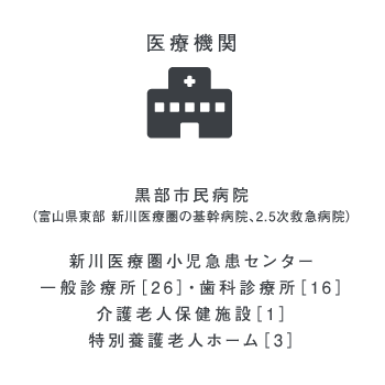 医療機関 黒部市民病院（富山県東部 新川医療圏の基幹病院、2.5次救急病院）、新川医療圏小児急患センター、一般診療所［26］・歯科診療所［16］・介護老人保健施設［1］・特別養護老人ホーム［3］