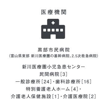 医療機関 黒部市民病院（富山県東部 新川医療圏の基幹病院、2.5次救急病院）、新川医療圏小児急患センター、民間病院［3］・一般診療所［24］・歯科診療所［16］・特別養護老人ホーム［4］・介護老人保健施設［1］・介護医療院［2］